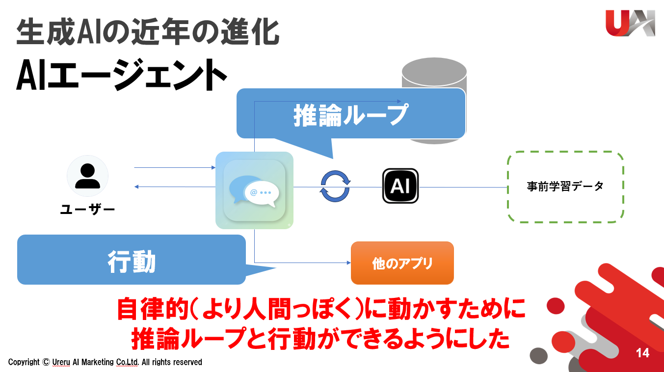 教材スライド:生成AIの近年の進化 - AIエージェント