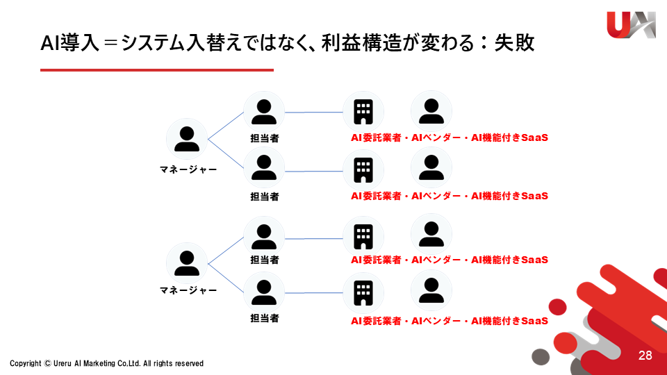 教材スライド：AI導入はシステム入替えではなく、利益構造が変わる